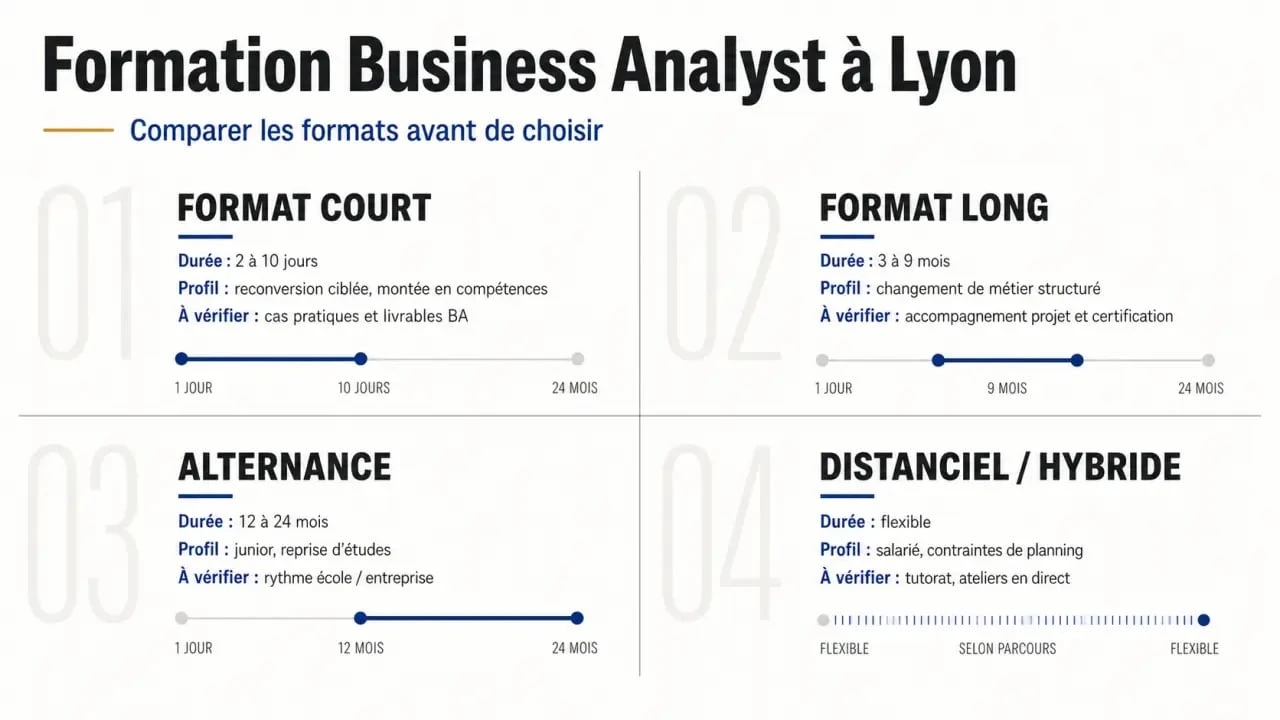 Formation business analyst lyon : comparaison visuelle des formats de formation, des durées et des profils adaptés