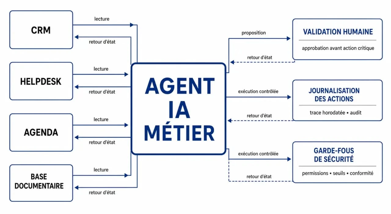 business agent ia au centre d’un workflow CRM, helpdesk et validation humaine