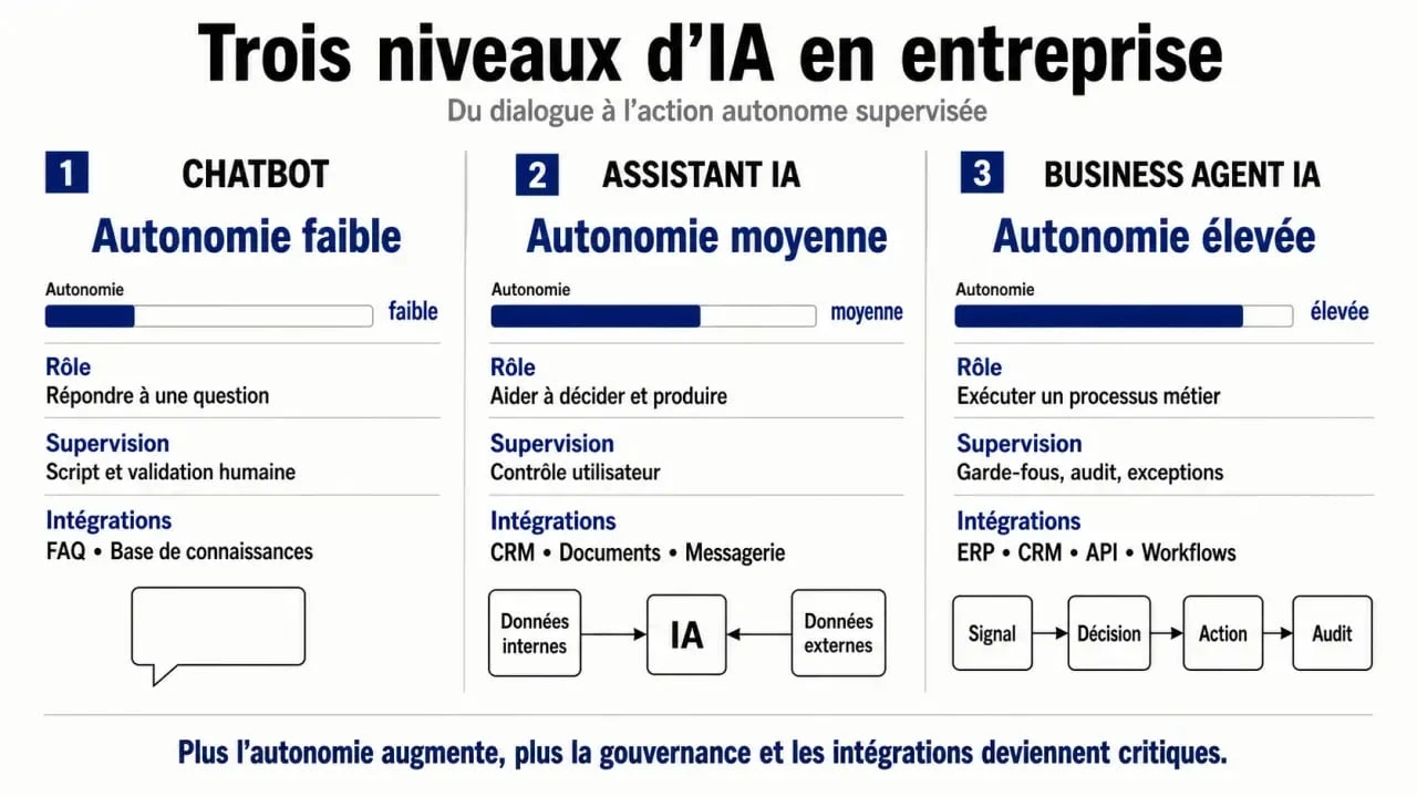 business agent ia : comparaison avec chatbot et assistant IA en B2B