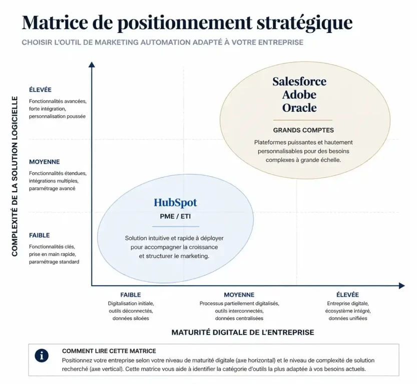 Matrice de choix entre HubSpot Salesforce Adobe et Oracle pour le marketing automation
