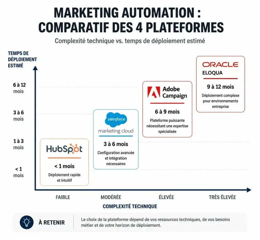 Comparatif des plateformes de marketing automation HubSpot Salesforce Adobe Oracle