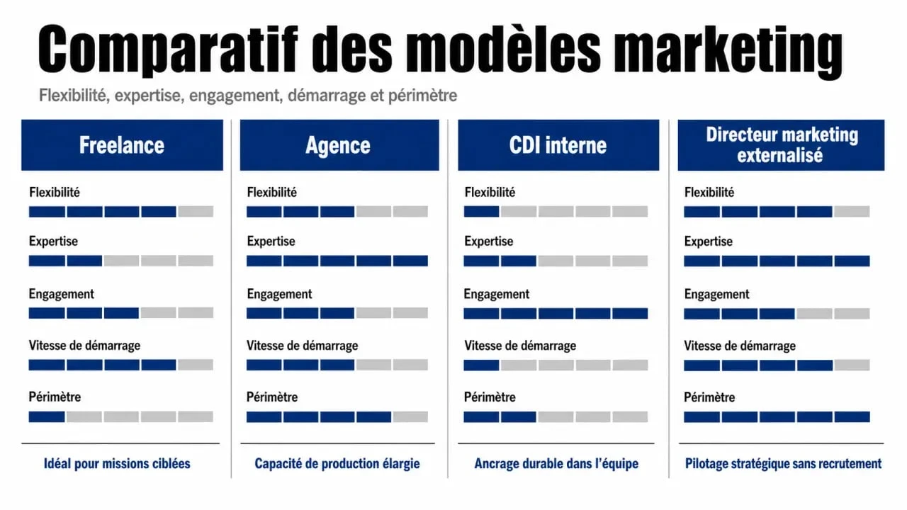 Comparatif directeur marketing externalisé, freelance, agence et CDI interne