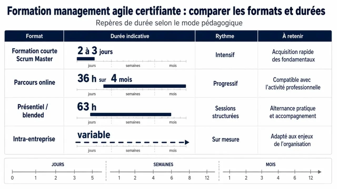 Formation management agilemaster certifiante durée : comparatif visuel des formats court, online, présentiel et intra-entreprise