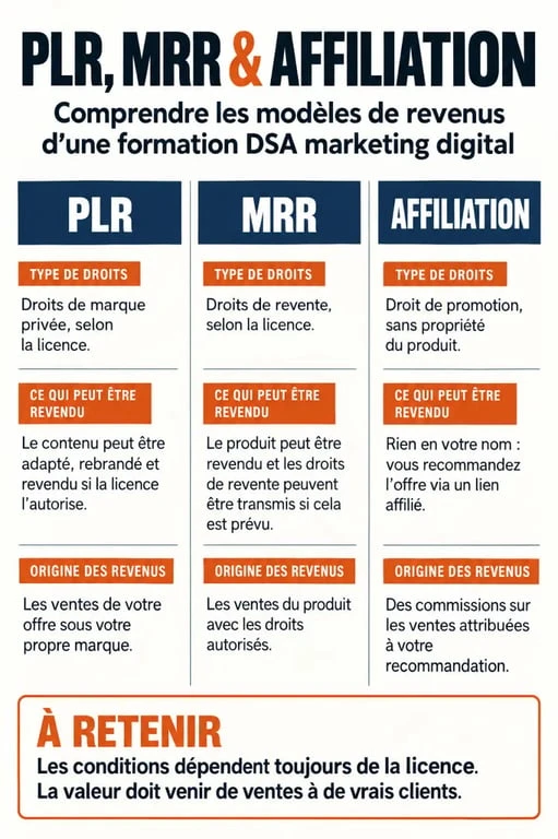 Formation DSA marketing digital : différence entre PLR, MRR et affiliation