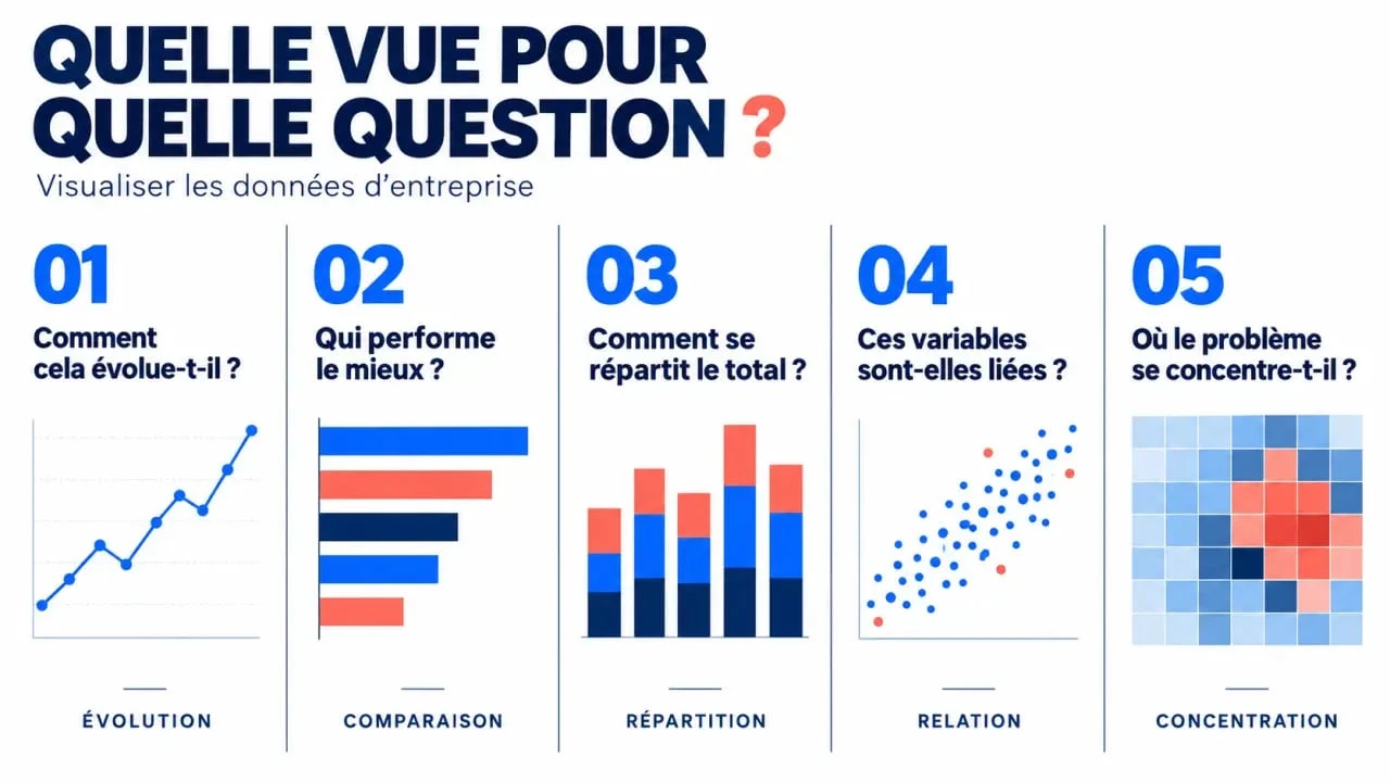 Infographie de visualisation données entreprise reliant questions métier et types de graphiques
