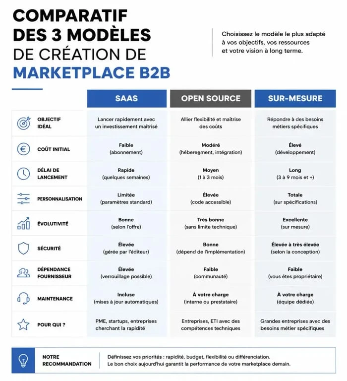 Comparatif des solutions marketplace B2B : SaaS, Open Source et Sur-mesure pour votre projet digital.