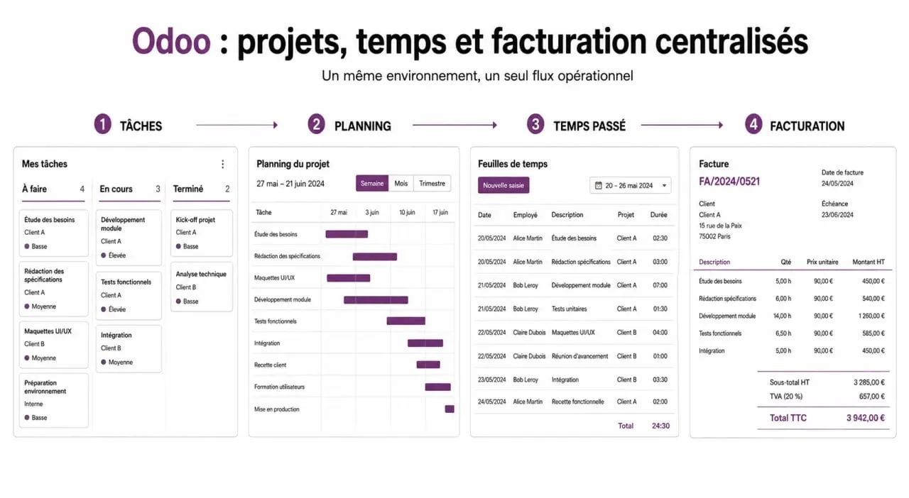 Gestion de projet Odoo : flux visuel entre Kanban, Gantt, feuilles de temps et facturation