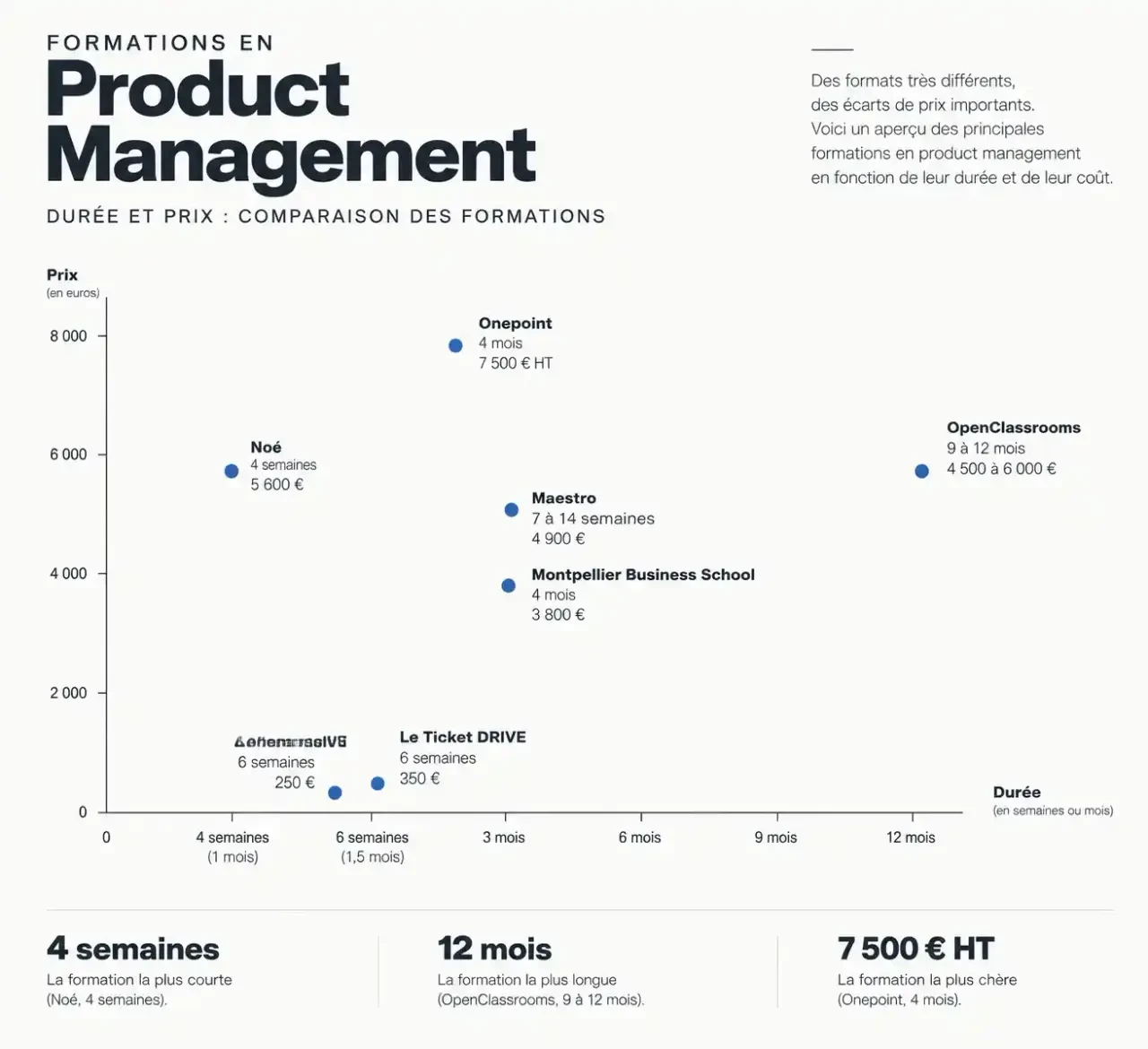 Graphique comparant la durée et le prix des formation product management : formats courts, bootcamps et parcours longs