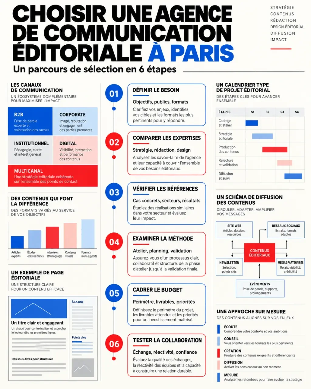 Infographie pour choisir une agence de communication éditoriale Paris selon ses expertises, sa méthode et ses références