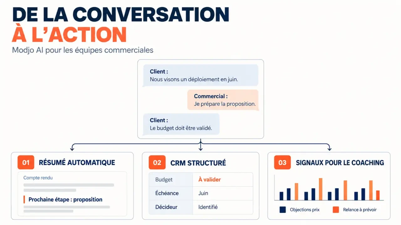 Modjo AI transforme les conversations commerciales en données CRM et en signaux de suivi