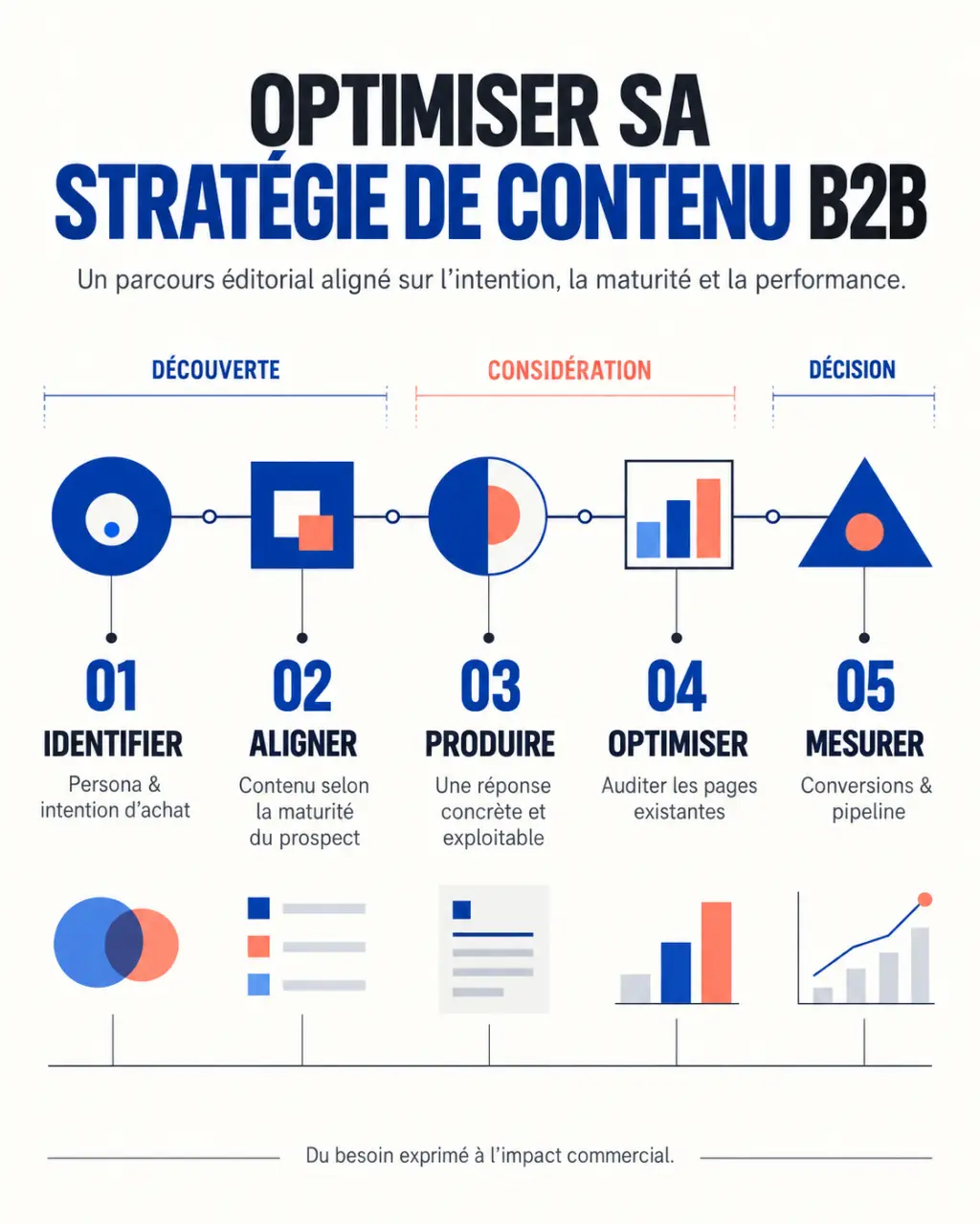 Infographie sur l’optimisation d’une stratégie de contenu B2B et son impact sur le référencement